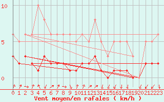 Courbe de la force du vent pour La Chapelle-Montreuil (86)