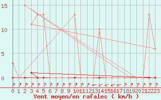 Courbe de la force du vent pour Pinsot (38)