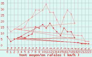 Courbe de la force du vent pour Combs-la-Ville (77)