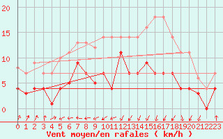 Courbe de la force du vent pour Figueras de Castropol