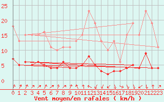 Courbe de la force du vent pour Engins (38)