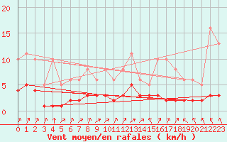Courbe de la force du vent pour Lobbes (Be)