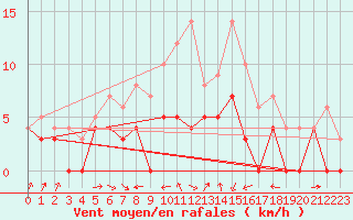 Courbe de la force du vent pour Edsbyn