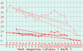 Courbe de la force du vent pour Saffr (44)