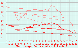 Courbe de la force du vent pour Brugge (Be)