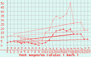 Courbe de la force du vent pour Sallanches (74)