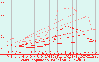 Courbe de la force du vent pour Sallanches (74)