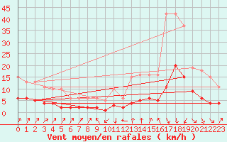 Courbe de la force du vent pour Sallanches (74)