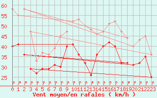 Courbe de la force du vent pour Jarnasklubb