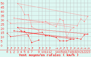 Courbe de la force du vent pour Gubbhoegen