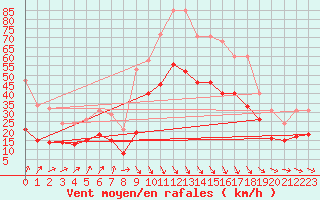 Courbe de la force du vent pour Estres-la-Campagne (14)