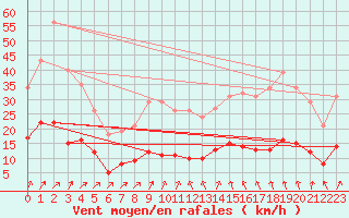 Courbe de la force du vent pour Mazinghem (62)