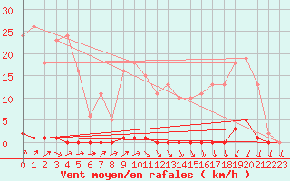 Courbe de la force du vent pour Lamballe (22)