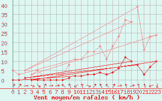 Courbe de la force du vent pour Gjilan (Kosovo)