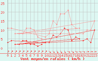 Courbe de la force du vent pour Valleroy (54)