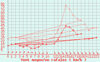 Courbe de la force du vent pour Kloevsjoehoejden