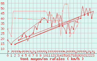 Courbe de la force du vent pour Platform Awg-1 Sea