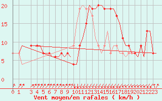 Courbe de la force du vent pour Annaba