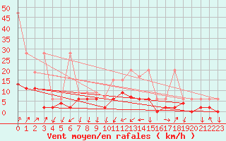 Courbe de la force du vent pour Hallau