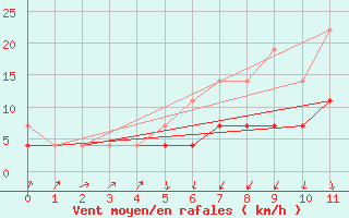 Courbe de la force du vent pour Mersrags