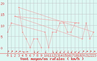 Courbe de la force du vent pour Loferer Alm