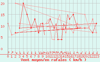 Courbe de la force du vent pour Shoream (UK)