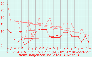 Courbe de la force du vent pour Fribourg / Posieux