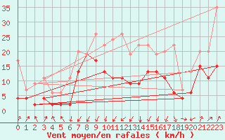 Courbe de la force du vent pour Mathod