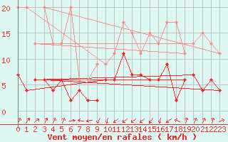 Courbe de la force du vent pour Santa Maria, Val Mestair