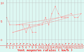 Courbe de la force du vent pour Caceres