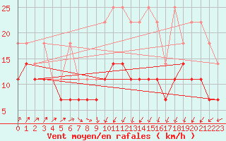 Courbe de la force du vent pour Aix-la-Chapelle (All)