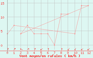 Courbe de la force du vent pour Seefeld