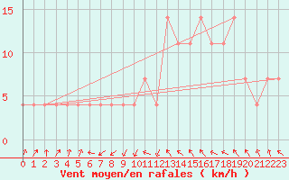 Courbe de la force du vent pour Weitra