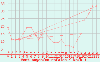 Courbe de la force du vent pour Monte Scuro