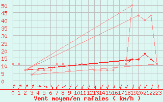 Courbe de la force du vent pour Kopaonik