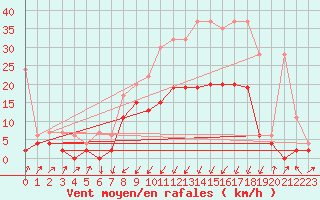 Courbe de la force du vent pour Schpfheim