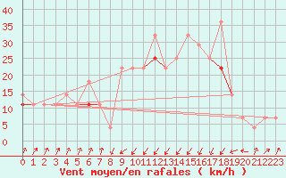 Courbe de la force du vent pour Orkdal Thamshamm