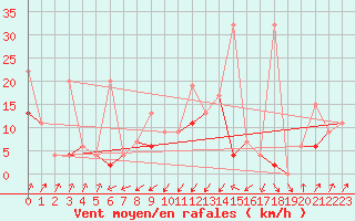 Courbe de la force du vent pour Santa Maria, Val Mestair