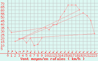 Courbe de la force du vent pour Pian Rosa (It)