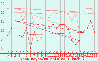 Courbe de la force du vent pour Santa Maria, Val Mestair