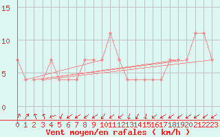 Courbe de la force du vent pour Kopaonik