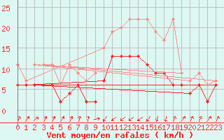 Courbe de la force du vent pour Schpfheim