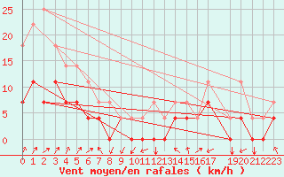 Courbe de la force du vent pour Pasvik