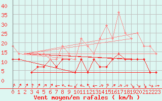 Courbe de la force du vent pour Abisko