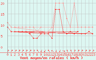 Courbe de la force du vent pour Davos (Sw)