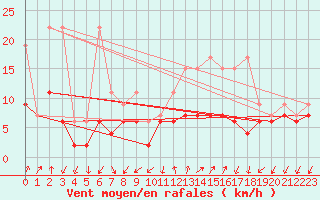 Courbe de la force du vent pour Col Des Mosses