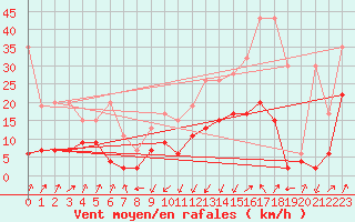 Courbe de la force du vent pour Santa Maria, Val Mestair