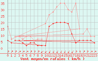 Courbe de la force du vent pour Schpfheim
