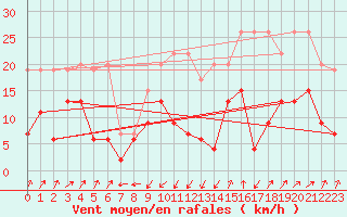 Courbe de la force du vent pour Santa Maria, Val Mestair