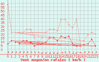 Courbe de la force du vent pour Santa Maria, Val Mestair